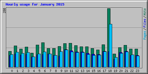 Hourly usage for January 2015