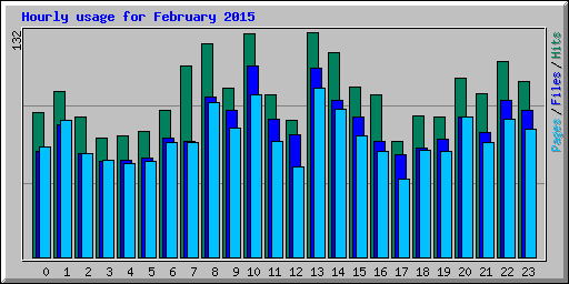 Hourly usage for February 2015