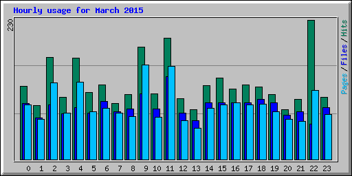 Hourly usage for March 2015