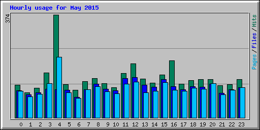 Hourly usage for May 2015