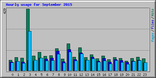 Hourly usage for September 2015