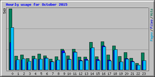 Hourly usage for October 2015