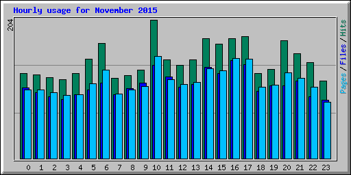 Hourly usage for November 2015