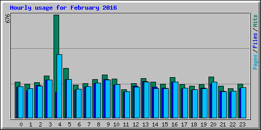 Hourly usage for February 2016