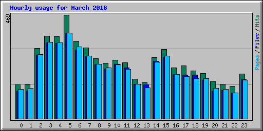 Hourly usage for March 2016