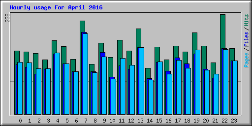 Hourly usage for April 2016
