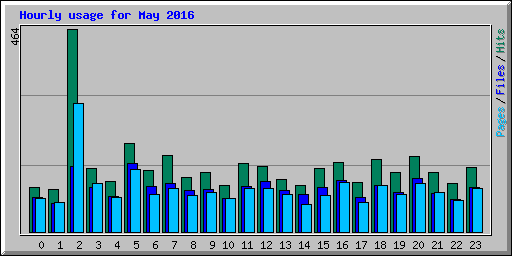 Hourly usage for May 2016