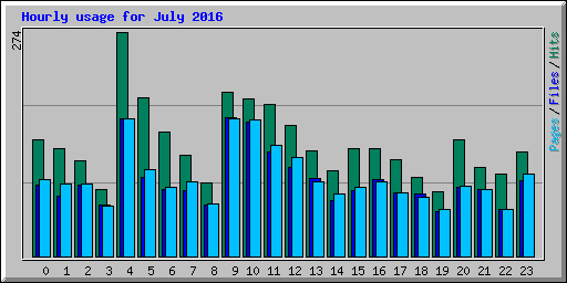Hourly usage for July 2016