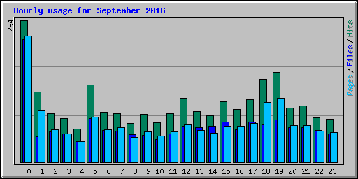 Hourly usage for September 2016