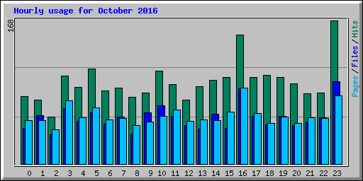 Hourly usage for October 2016