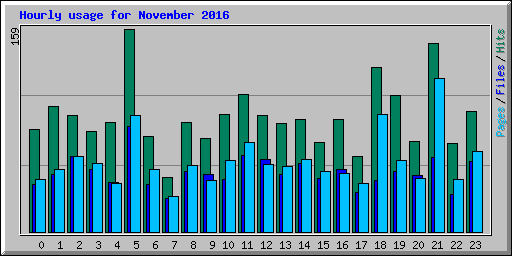 Hourly usage for November 2016