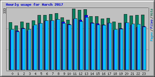 Hourly usage for March 2017