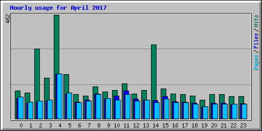 Hourly usage for April 2017