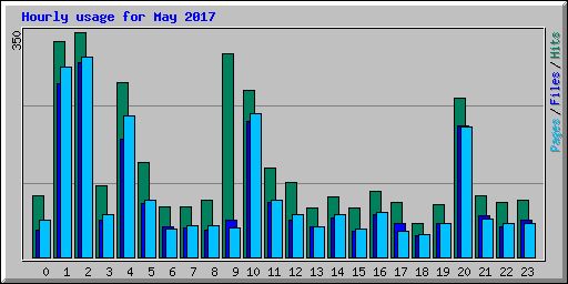 Hourly usage for May 2017