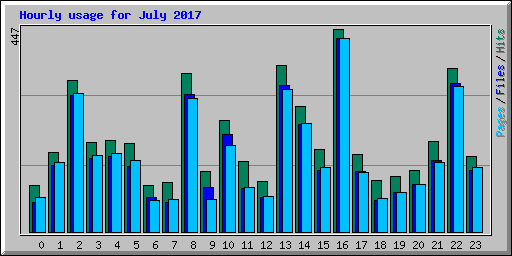 Hourly usage for July 2017
