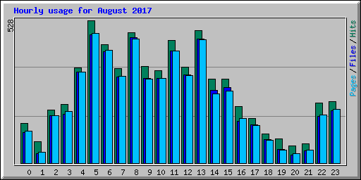 Hourly usage for August 2017