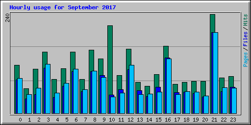 Hourly usage for September 2017