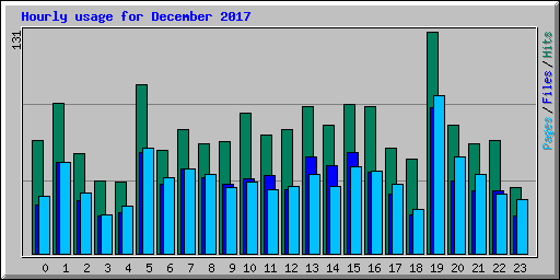 Hourly usage for December 2017