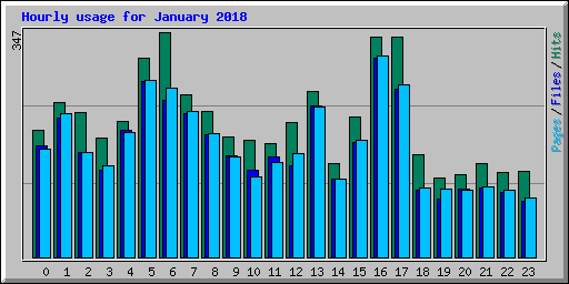 Hourly usage for January 2018