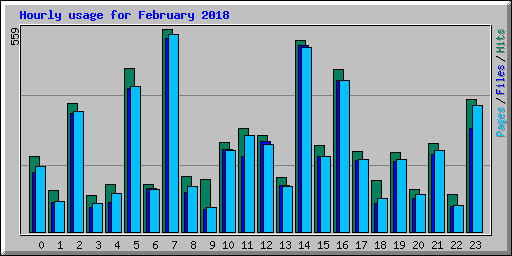 Hourly usage for February 2018