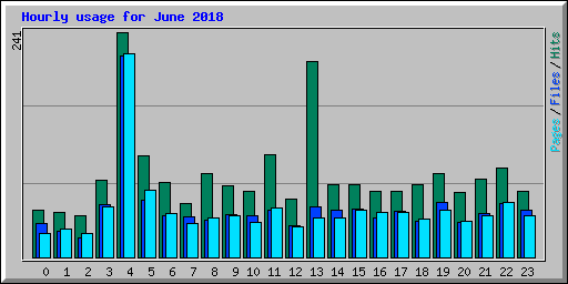 Hourly usage for June 2018