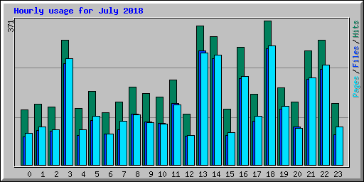 Hourly usage for July 2018
