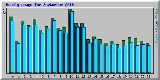 Hourly usage for September 2018