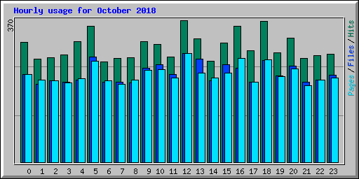 Hourly usage for October 2018