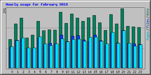 Hourly usage for February 2019