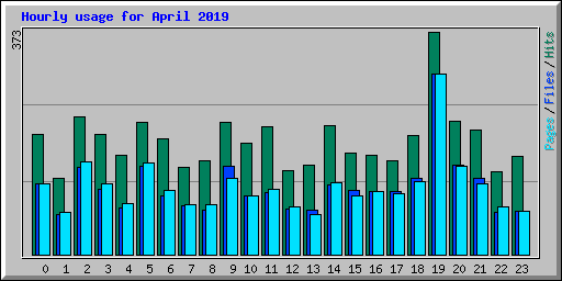 Hourly usage for April 2019