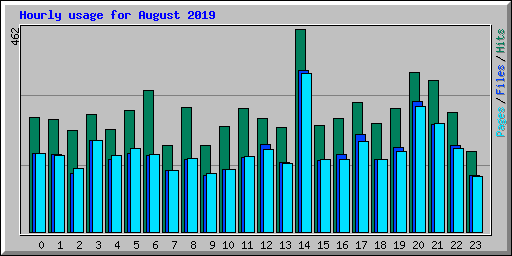 Hourly usage for August 2019