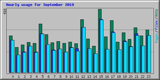 Hourly usage for September 2019