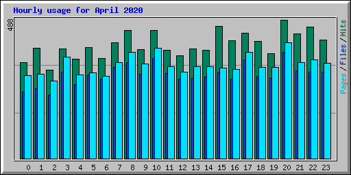 Hourly usage for April 2020