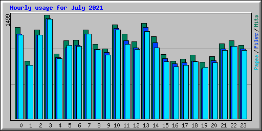 Hourly usage for July 2021