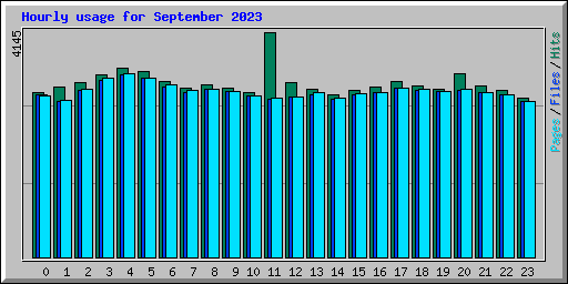 Hourly usage for September 2023
