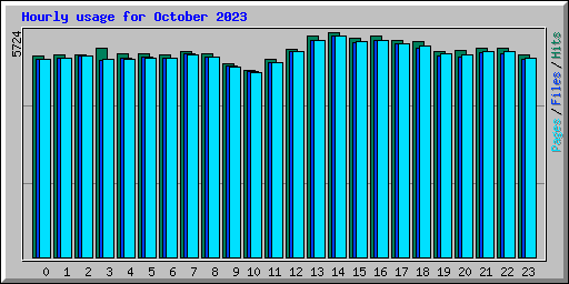 Hourly usage for October 2023